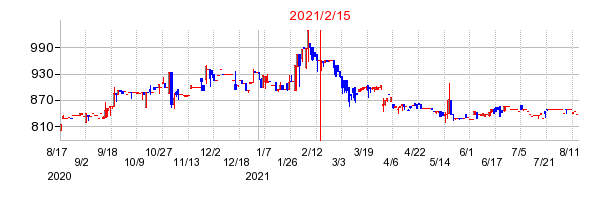 2021年2月15日 12:18前後のの株価チャート
